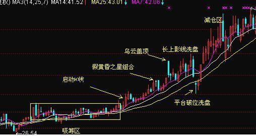 长影线洗盘,在k线图组合中,长影线通常在代表着市场有转向的可能,如果