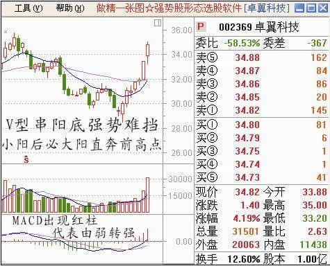 收集买入必涨的k线图,迟早能派上用场!_搜狐股票_搜狐