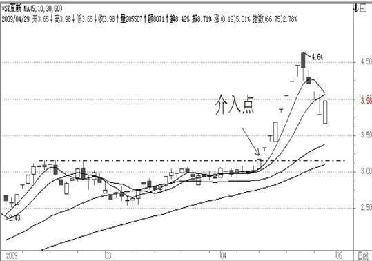 均线发散时的助涨助跌作用非常明显