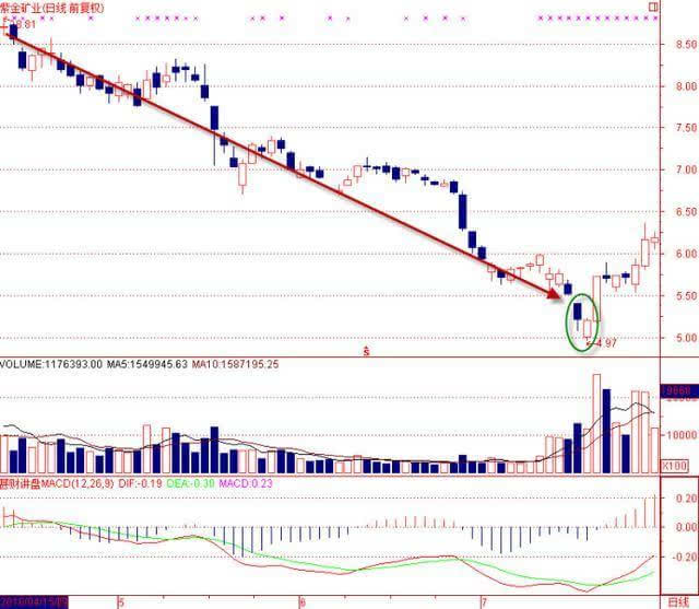 下跌后跳空低开的幅度越大,见底成功率越高