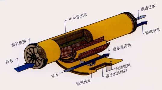 全面解析ro反渗透膜净水器