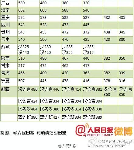 河南娃惹谁了!今年考北大比北京考生难27倍!-