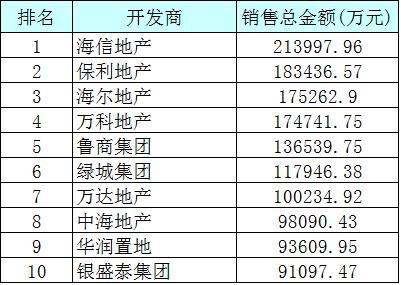 海尔地产排名_海尔地产