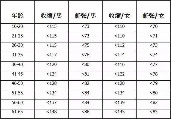 各阶段年龄和血压对照表,你的血压正常吗?