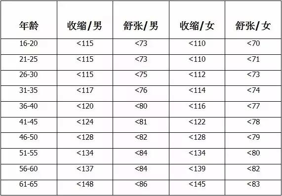 肌酐年龄正常对照表