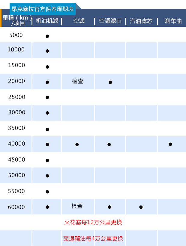 小保养需524元 马自达3昂克塞拉保养费用解析