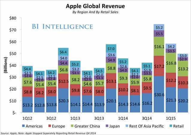 最后在说说苹果表,最新的分析师会议上库克说,applewatch的销售额超出