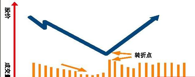 大盘V形反转 今日仍将继续上攻