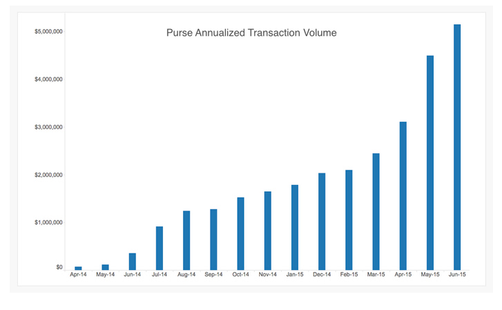 Purse.io推出礼品卡兑换比特币购物,亚马逊优惠
