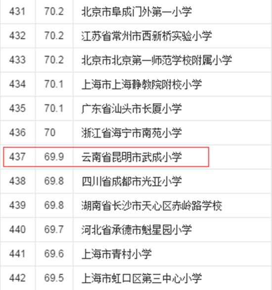 云南小学排名_云南各县市区经济排名(3)