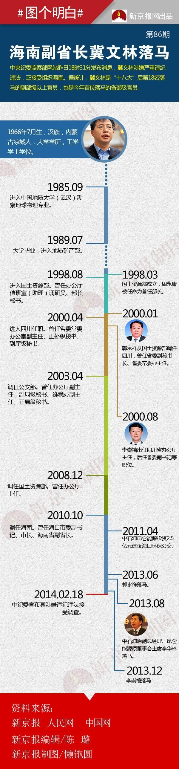 李东生冀文林被天津检方公诉均与周永康有交集