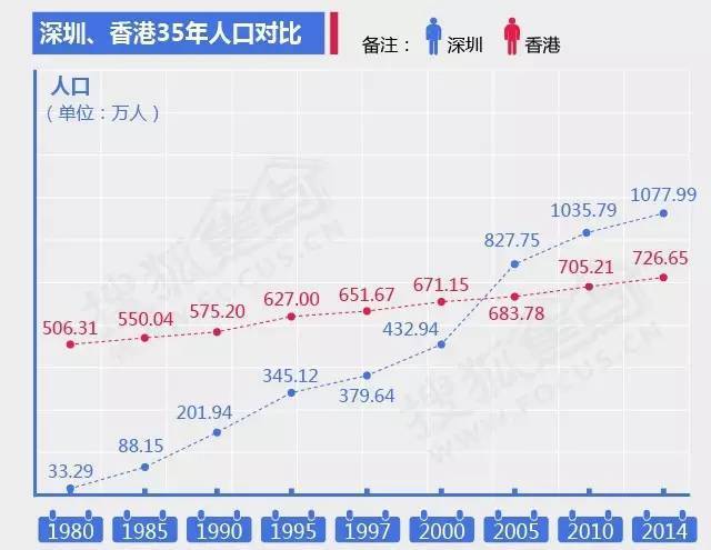 深圳市总人口有多少_...总人口约30万,其中常住人口1.8万,暂住人口约28万. 松岗(3)