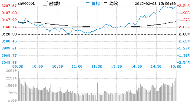 【中国股市】沪指收升2.4%结束五连跌,金融板