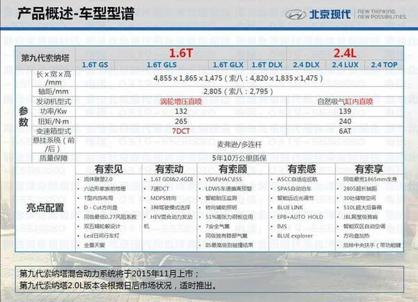 北京现代带来了第九代索纳塔(参数|图片)两种不同动力的新车,分别搭载