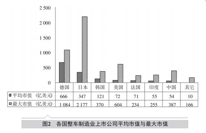 整车制造业上市公司资本结构及研发投入国际比