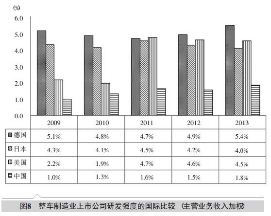 整车制造业上市公司资本结构及研发投入国际比