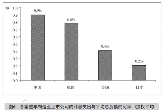 整车制造业上市公司资本结构及研发投入国际比