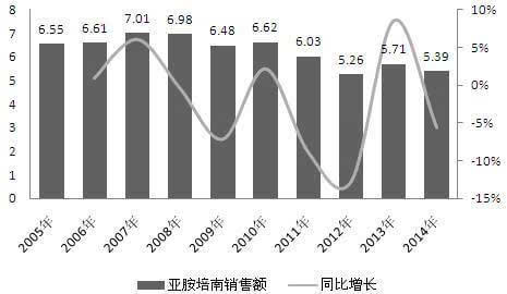2014年培南类药物市场分析-中国医药(600056