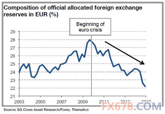 法国兴业银行:欧元将跌至平价的四大原因-兴业