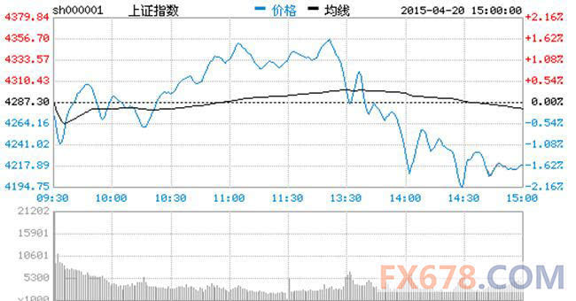 【中国股市】沪指坐过山车收低1.6%,成交额破