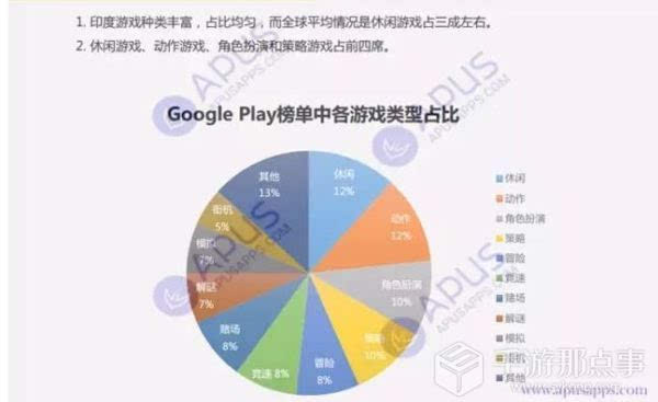 原创 印度手游市场:游戏成最热应用,未来期待爆