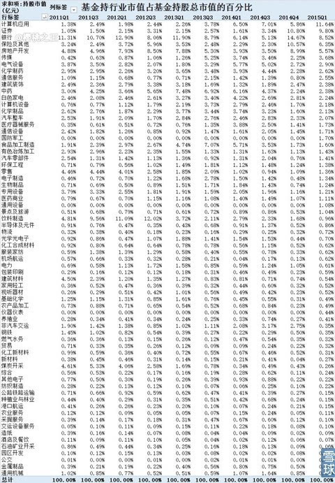 基金行业配置分布:计算机板块夺魁-中国平安(6