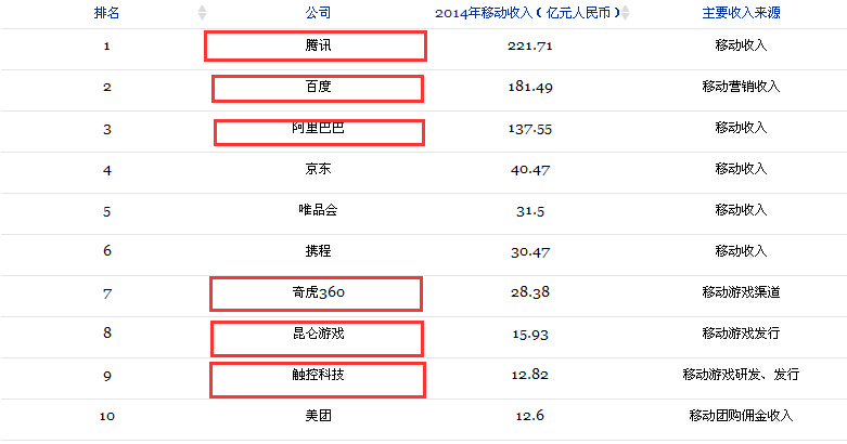 资本 福布斯公布中国移动互联网30强 手游助力