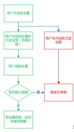 朋友圈内容散落,不能再正常浏览,与此同时,手机向周边有id的硬件发起