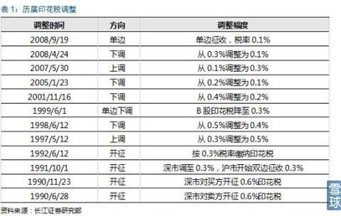 长江证券:三季度印花税或上调-长江证券(0007