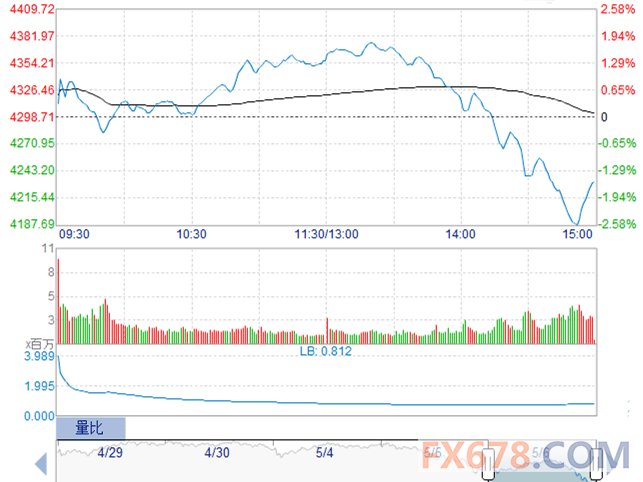 【中国股市】沪指震荡收低1.6%连两日大跌,获