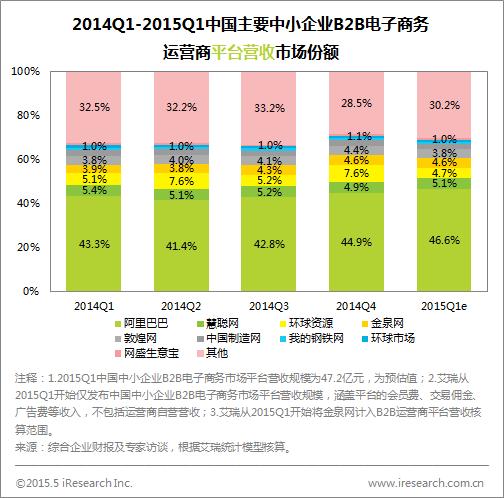 艾瑞:2015Q1中国中小企业B2B平台服务营收同