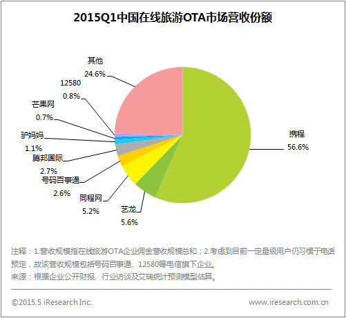 艾瑞:2015Q1中国在线旅游市场规模持续增长,
