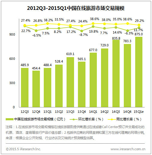 土豪京东分食在线旅游蛋糕 市场竞争边缘化-