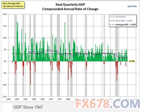1960年美国GDP的季度数据_美国第三季度GDP即将公布 料将上升