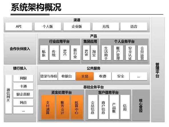 最全最强解析支付宝钱包系统架构内部剖析架构图