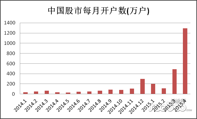 院:2015年一季度炒股软件市场报告-东方财富(