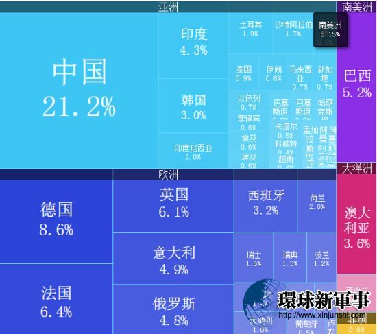 各国gdp数据_我国上半年GDP增7 2015年各国GDP排名预测(3)