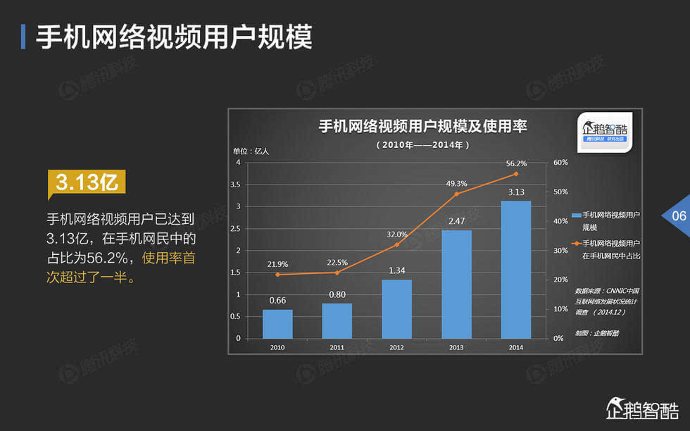 数据 移动视频时代来临 手机端成网络视频主要平台