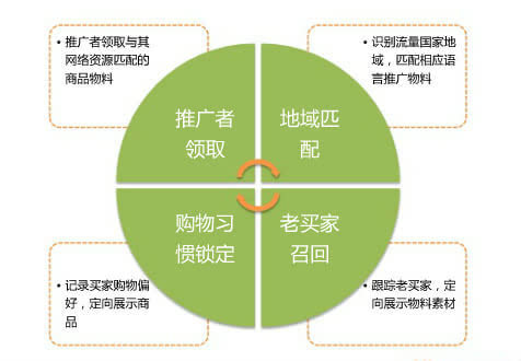 三,速卖通联盟推广渠道