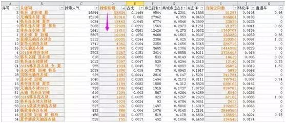 文|淘宝赚一米 众所周知，关键词窜连成了标题，而在淘宝搜索中，这些都