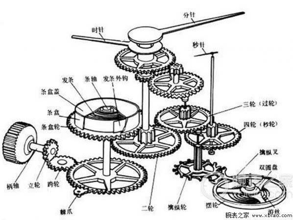 从基础入手 机械手表的机芯基本零件