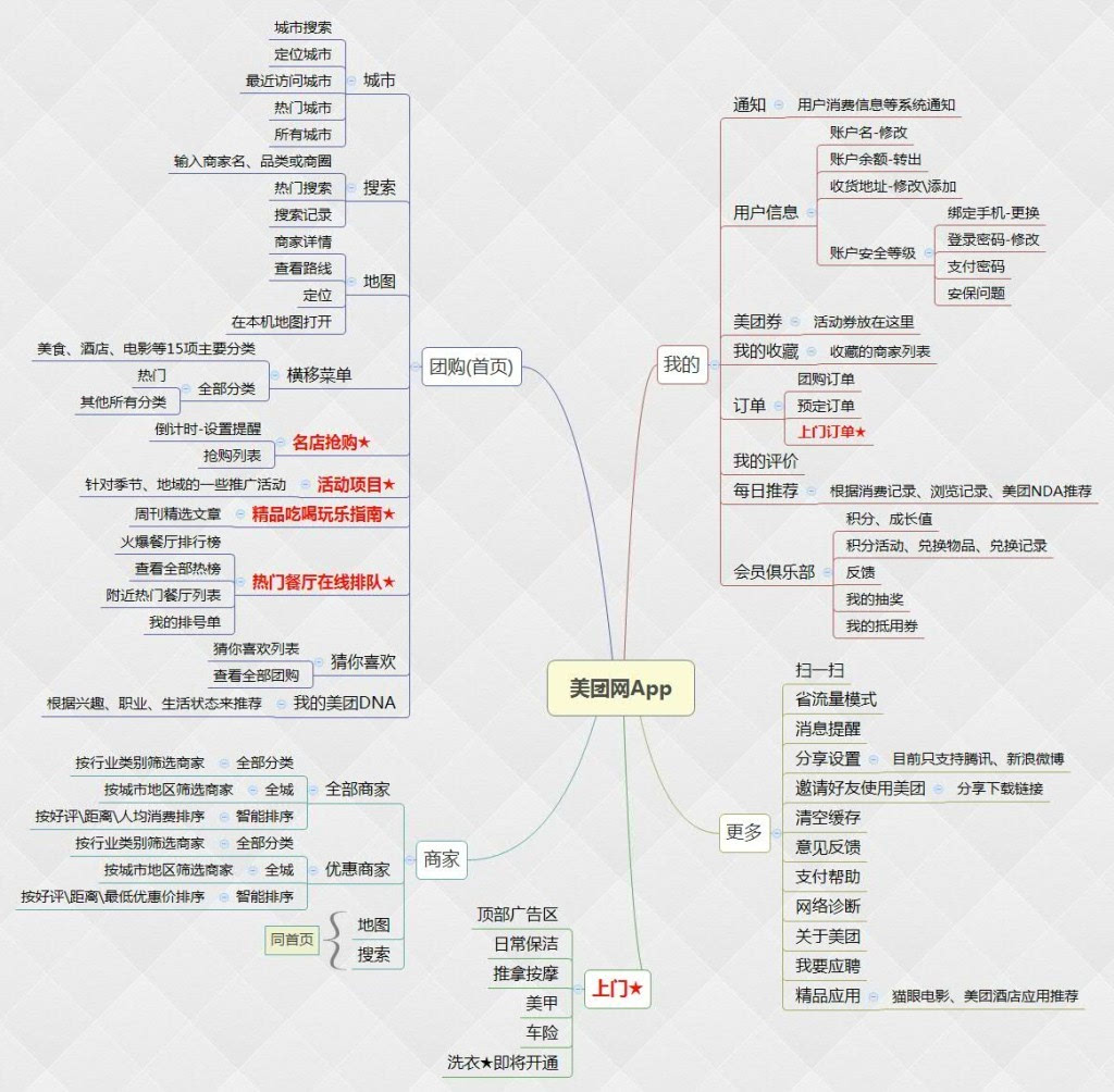 美团网app产品分析报告