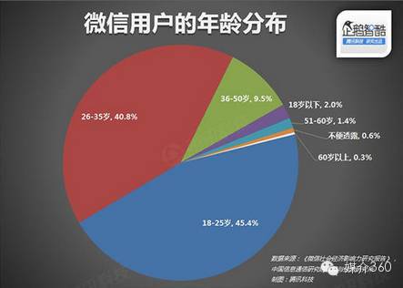 2015年中国社交媒体核心用户数据分析