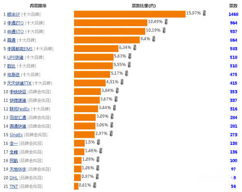 第一竟是它2015十大快递公司满意度