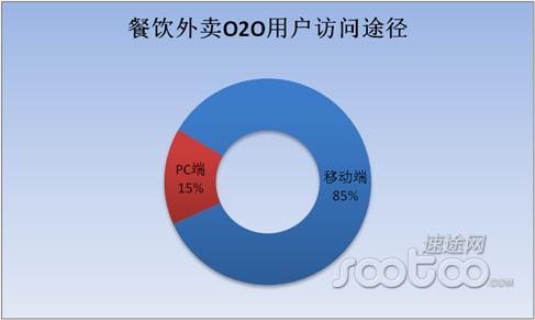 o2o排名_o2o模式图