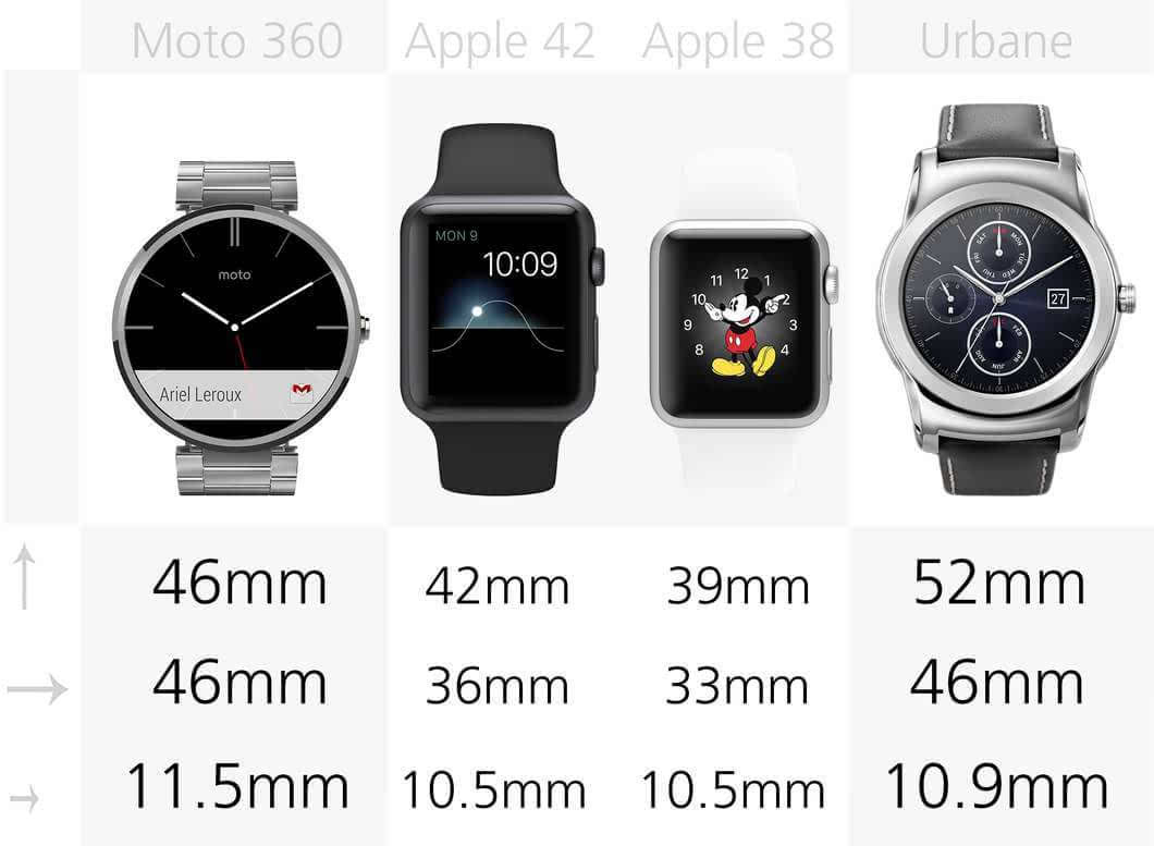 如果下面你只看到一块苹果手表,那么就意味着在该项目中,两款都是一样