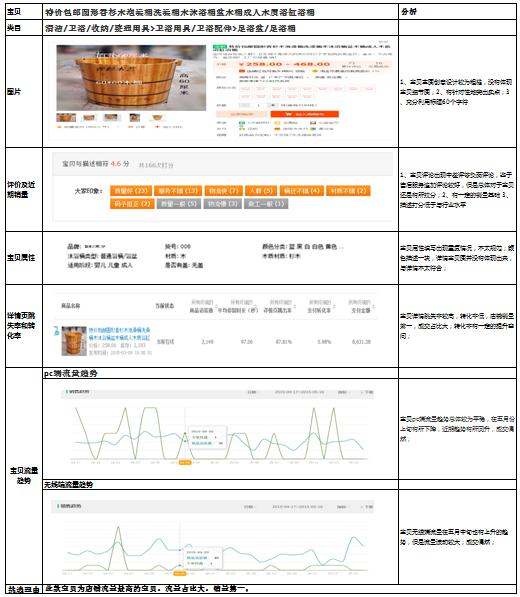 木桶浴盆类目seo优化解决方案