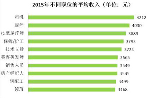 杭州新东方:2015新蓝领行业薪资排行 厨师稳居