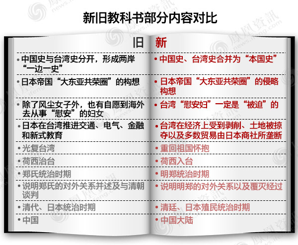 新版台湾历史教科书改了什么