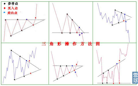 五," 底部三角形"特征